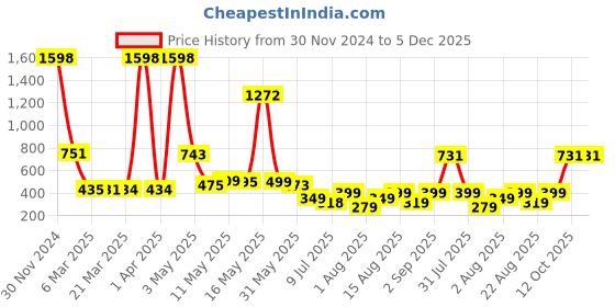 myntra.com Wish Karo Girls Polka Dot Printed Off-Shoulder Fit & Flare Dress wish karo Price History Graph from 30 Nov 2024 to 5 Dec 2025