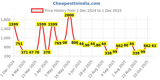 myntra.com Wish Karo Girls Polka Dot Printed Shoulder Straps A-Line Dress wish karo Price History Graph from 1 Dec 2024 to 1 Dec 2025