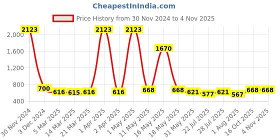 myntra.com Wish Karo Girls Print Fit & Flare Dress wish karo Price History Graph from 30 Nov 2024 to 3 Nov 2025