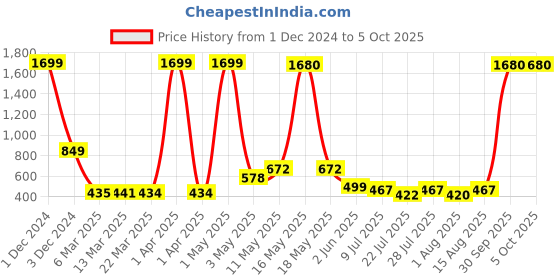 myntra.com Wish Karo Girls Print Net Fit & Flare Dress wish karo Price History Graph from 1 Dec 2024 to 5 Oct 2025