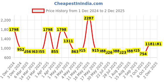 myntra.com Wish Karo Girls Print Thread Work Flutter Sleeve Satin Fit & Flare Dress wish karo Price History Graph from 1 Dec 2024 to 30 Nov 2025