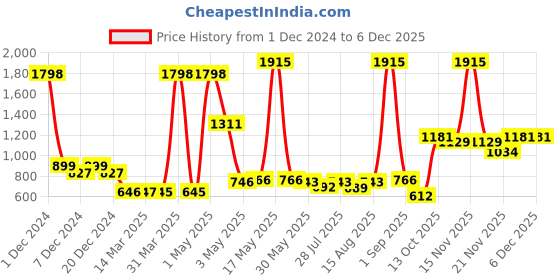 myntra.com Wish Karo Girls Print Thread Work Flutter Sleeve Satin Fit & Flare Dress wish karo Price History Graph from 1 Dec 2024 to 5 Dec 2025