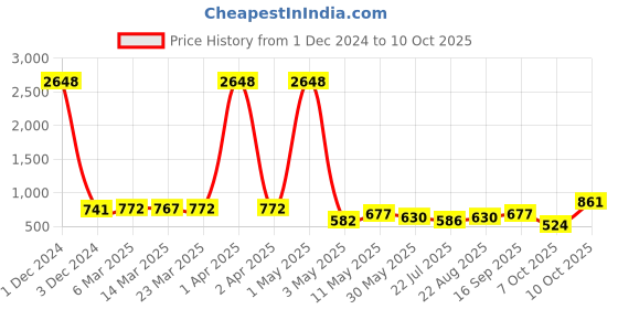 myntra.com Wish Karo Girls Printed Cotton Top with Skirt wish karo Price History Graph from 1 Dec 2024 to 10 Oct 2025