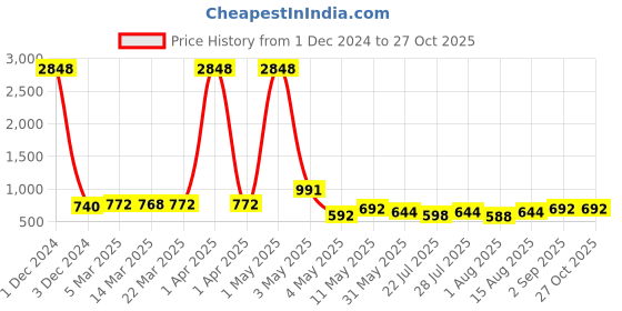 myntra.com Wish Karo Girls Printed Cotton Top with Skirt wish karo Price History Graph from 1 Dec 2024 to 27 Oct 2025