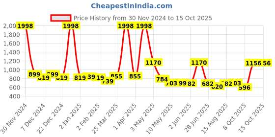 myntra.com Wish Karo Girls Printed Fit & Flare Dress wish karo Price History Graph from 30 Nov 2024 to 13 Oct 2025