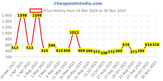 myntra.com Wish Karo Girls Printed Flared Sleeves Top With Skirt wish karo Price History Graph from 19 Mar 2025 to 30 Nov 2025