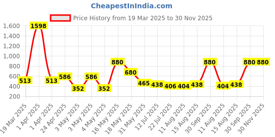 myntra.com Wish Karo Girls Printed Flared Sleeves Top With Skirt wish karo Price History Graph from 19 Mar 2025 to 30 Nov 2025