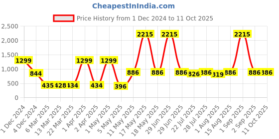 myntra.com Wish Karo Girls Printed Flutter Sleeve Crepe Fit & Flare Dress wish karo Price History Graph from 1 Dec 2024 to 10 Oct 2025