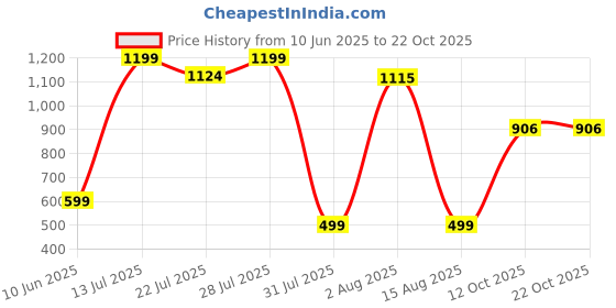myntra.com wish karo Girls Printed Frock Dress wish karo Price History Graph from 10 Jun 2025 to 21 Oct 2025