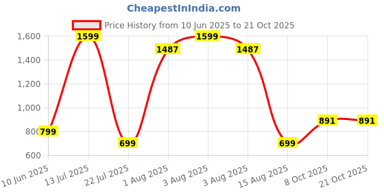 myntra.com wish karo Girls Printed Full Sleeve Fit and Flare Frock Dress wish karo Price History Graph from 10 Jun 2025 to 21 Oct 2025