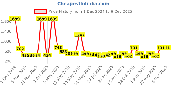 myntra.com Wish Karo Girls Printed Red Fit and Flare Dress wish karo Price History Graph from 1 Dec 2024 to 6 Dec 2025