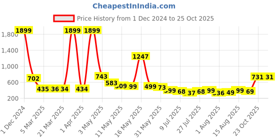 myntra.com Wish Karo Girls Printed Red Fit and Flare Dress wish karo Price History Graph from 1 Dec 2024 to 25 Oct 2025
