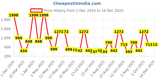 myntra.com Wish Karo Girls Printed Silk Fit & Flare Dress With Jacket wish karo Price History Graph from 1 Dec 2024 to 14 Dec 2025