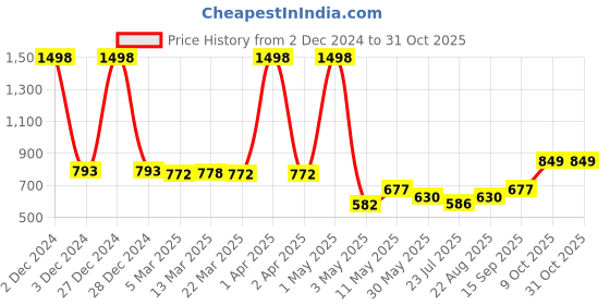myntra.com Wish Karo Girls Printed T-shirt & Waistcoat with Skirt wish karo Price History Graph from 2 Dec 2024 to 31 Oct 2025