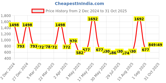 myntra.com Wish Karo Girls Printed T-shirt Attached Shirt with Skirt wish karo Price History Graph from 2 Dec 2024 to 31 Oct 2025