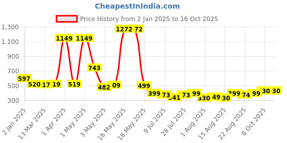 myntra.com Wish Karo Girls Printed Top with Pyjamas wish karo Price History Graph from 2 Jan 2025 to 15 Oct 2025