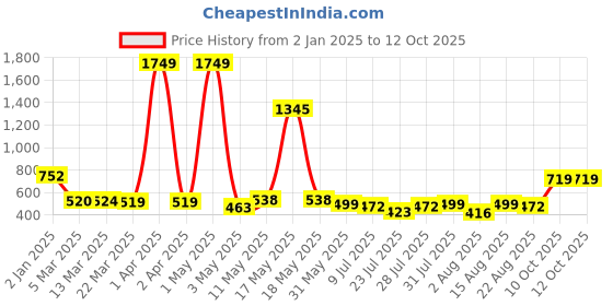 myntra.com Wish Karo Girls Printed Top with Pyjamas wish karo Price History Graph from 2 Jan 2025 to 12 Oct 2025