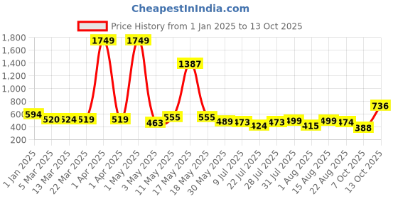 myntra.com Wish Karo Girls Printed Top with Pyjamas wish karo Price History Graph from 1 Jan 2025 to 13 Oct 2025