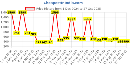myntra.com Wish Karo Girls Printed Top with Shorts wish karo Price History Graph from 1 Dec 2024 to 27 Oct 2025