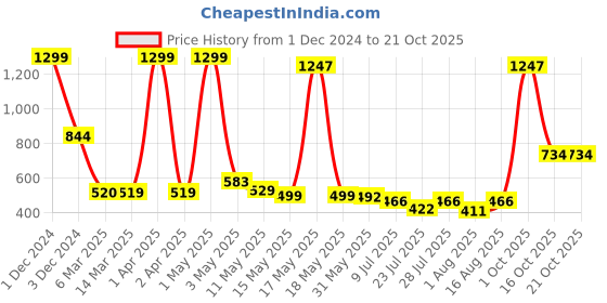 myntra.com Wish Karo Girls Printed Top With Shorts wish karo Price History Graph from 1 Dec 2024 to 19 Oct 2025