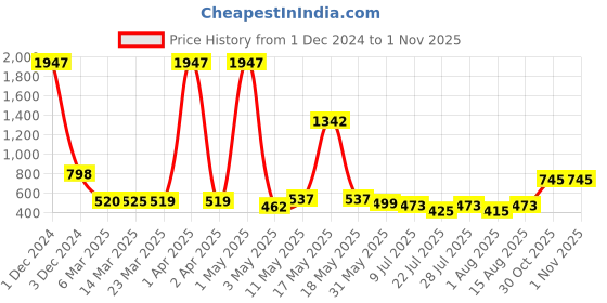 myntra.com Wish Karo Girls Printed Top with Shorts wish karo Price History Graph from 1 Dec 2024 to 31 Oct 2025