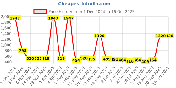 myntra.com Wish Karo Girls Printed Top with Shorts wish karo Price History Graph from 1 Dec 2024 to 16 Oct 2025