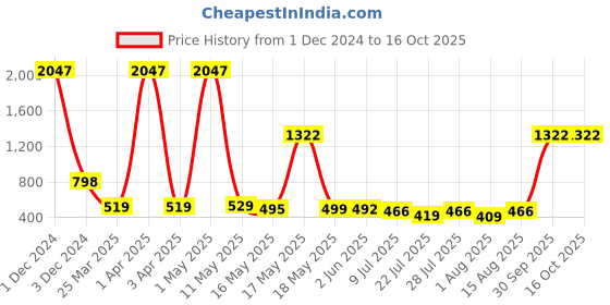 myntra.com Wish Karo Girls Printed Top with Shorts wish karo Price History Graph from 1 Dec 2024 to 15 Oct 2025