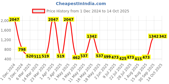 myntra.com Wish Karo Girls Printed Top with Shorts wish karo Price History Graph from 1 Dec 2024 to 13 Oct 2025