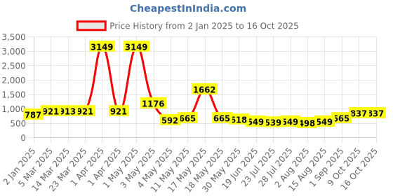 myntra.com Wish Karo Girls Printed Top with Shorts wish karo Price History Graph from 2 Jan 2025 to 16 Oct 2025