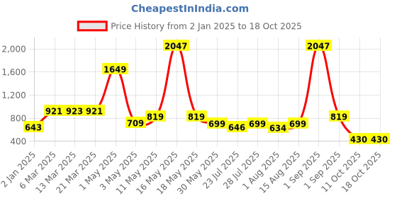 myntra.com Wish Karo Girls Printed Top with Shorts wish karo Price History Graph from 2 Jan 2025 to 15 Oct 2025