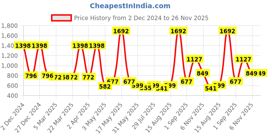 myntra.com Wish Karo Girls Printed Top With Skirt wish karo Price History Graph from 2 Dec 2024 to 26 Nov 2025