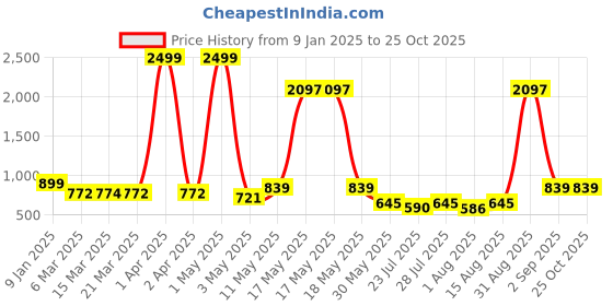 myntra.com Wish Karo Girls Printed Top with Skirt wish karo Price History Graph from 9 Jan 2025 to 25 Oct 2025