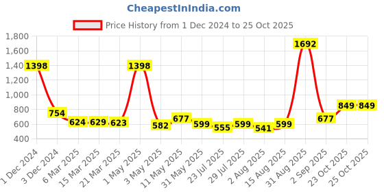 myntra.com Wish Karo Girls Printed Top with Skirt & Suspenders wish karo Price History Graph from 1 Dec 2024 to 25 Oct 2025