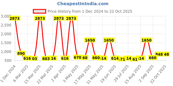 myntra.com Wish Karo Girls Purple Printed Fit and Flare Dress wish karo Price History Graph from 1 Dec 2024 to 21 Oct 2025