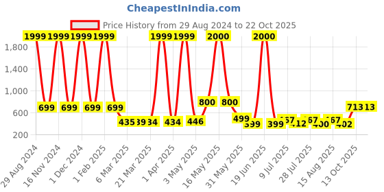 myntra.com Wish Karo Girls Purple Solid Fit and Flare Dress wish karo Price History Graph from 29 Aug 2024 to 21 Oct 2025