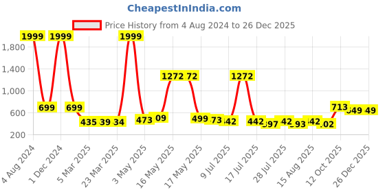 myntra.com Wish Karo Girls Purple Striped Satin Dress wish karo Price History Graph from 4 Aug 2024 to 25 Dec 2025