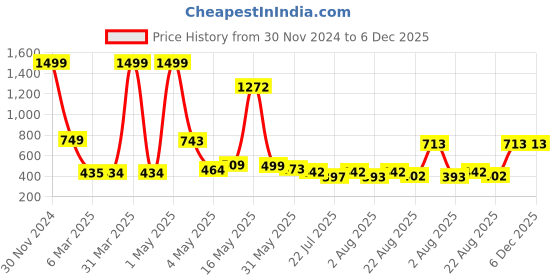 myntra.com Wish Karo Girls Red & Beige Net Embroidered Fit & Flare Dress with Applique Detail wish karo Price History Graph from 30 Nov 2024 to 6 Dec 2025