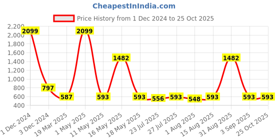 myntra.com Wish Karo Girls Red & Navy Blue Printed Fit and Flare Dress wish karo Price History Graph from 1 Dec 2024 to 25 Oct 2025
