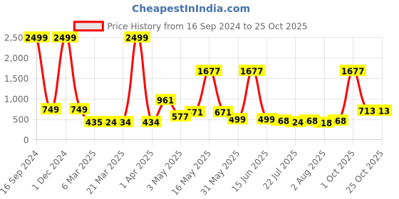 myntra.com Wish Karo Girls Red & Pink Printed Fit and Flare Dress wish karo Price History Graph from 16 Sep 2024 to 25 Oct 2025