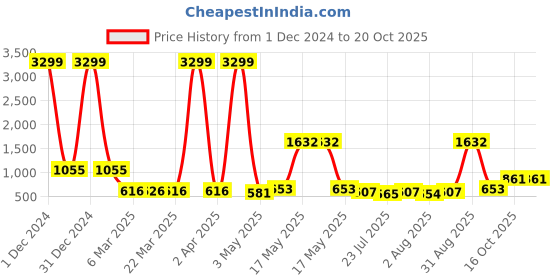 myntra.com Wish Karo Girls Red & White Printed Maxi Dress wish karo Price History Graph from 1 Dec 2024 to 20 Oct 2025