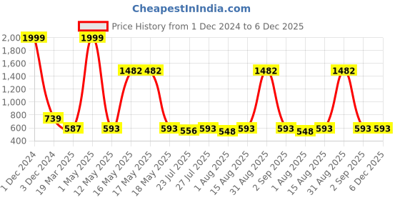 myntra.com Wish Karo Girls Red Printed A-Line Dress wish karo Price History Graph from 1 Dec 2024 to 5 Dec 2025