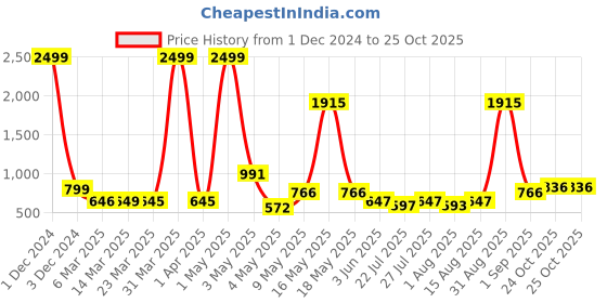 myntra.com Wish Karo Girls Red Printed Fit and Flare Dress wish karo Price History Graph from 1 Dec 2024 to 25 Oct 2025