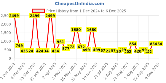 myntra.com Wish Karo Girls Red Printed Fit and Flare Dress wish karo Price History Graph from 1 Dec 2024 to 6 Dec 2025