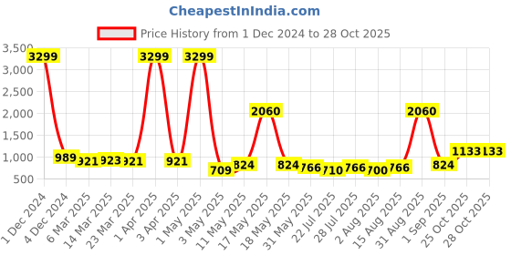 myntra.com Wish Karo Girls Red Printed Fit and Flare Dress wish karo Price History Graph from 1 Dec 2024 to 28 Oct 2025