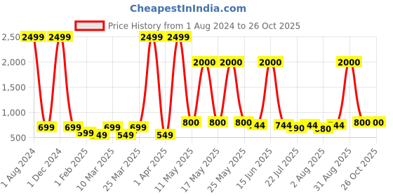 myntra.com Wish Karo Girls Red Solid Fit and Flare Dress wish karo Price History Graph from 1 Aug 2024 to 25 Oct 2025