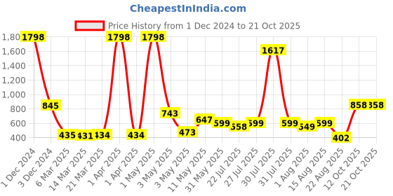 myntra.com Wish Karo Girls Round Neck Silk Fit & Flare Dress wish karo Price History Graph from 1 Dec 2024 to 21 Oct 2025