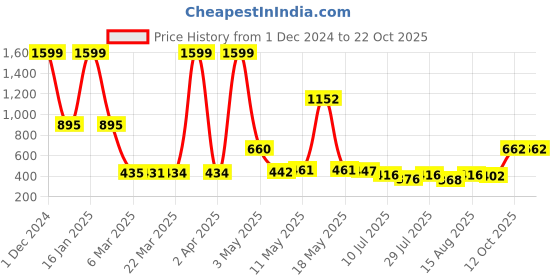 myntra.com Wish Karo Girls Round Neck Silk Fit & Flare Dress wish karo Price History Graph from 1 Dec 2024 to 22 Oct 2025