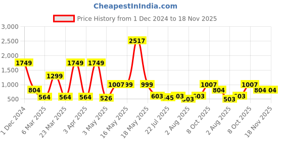 myntra.com Wish Karo Girls Sea Green Printed Night suit wish karo Price History Graph from 1 Dec 2024 to 18 Nov 2025