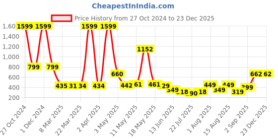 myntra.com Wish Karo Girls Self Design Cold-Shoulder Sleeves Silk Fit & Flare Dress wish karo Price History Graph from 27 Oct 2024 to 23 Dec 2025