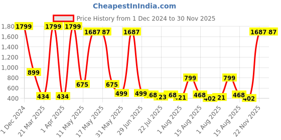 myntra.com Wish Karo Girls Self Design Corsage Detailed Net Fit & Flare Dress With Jacket wish karo Price History Graph from 1 Dec 2024 to 29 Nov 2025